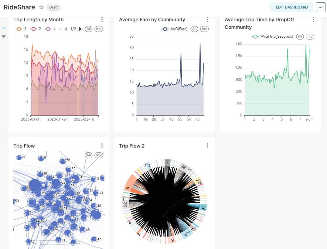 A sample dashboard that you can create in Superset