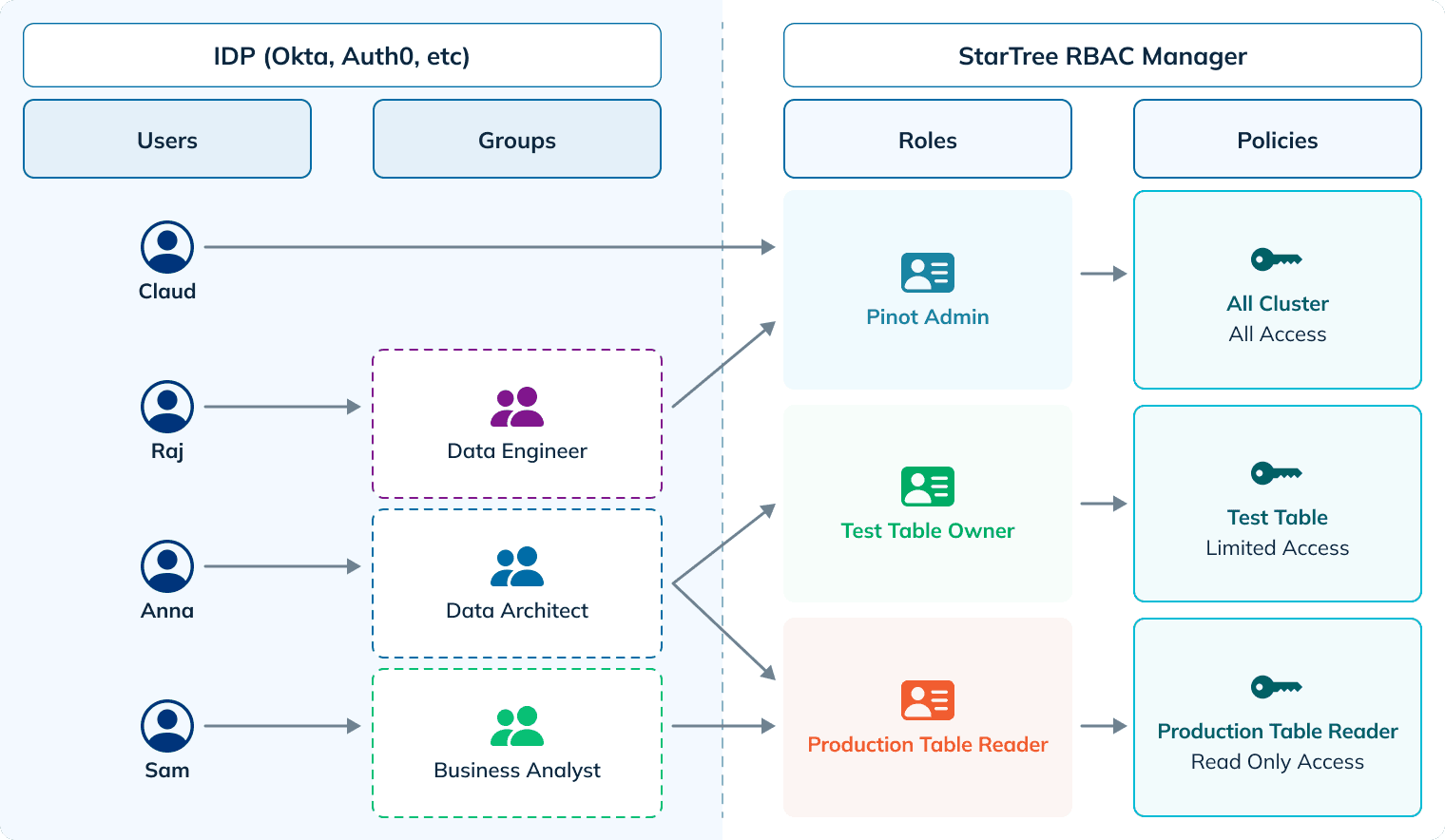 The mechanisms within StarTree's RBAC manager