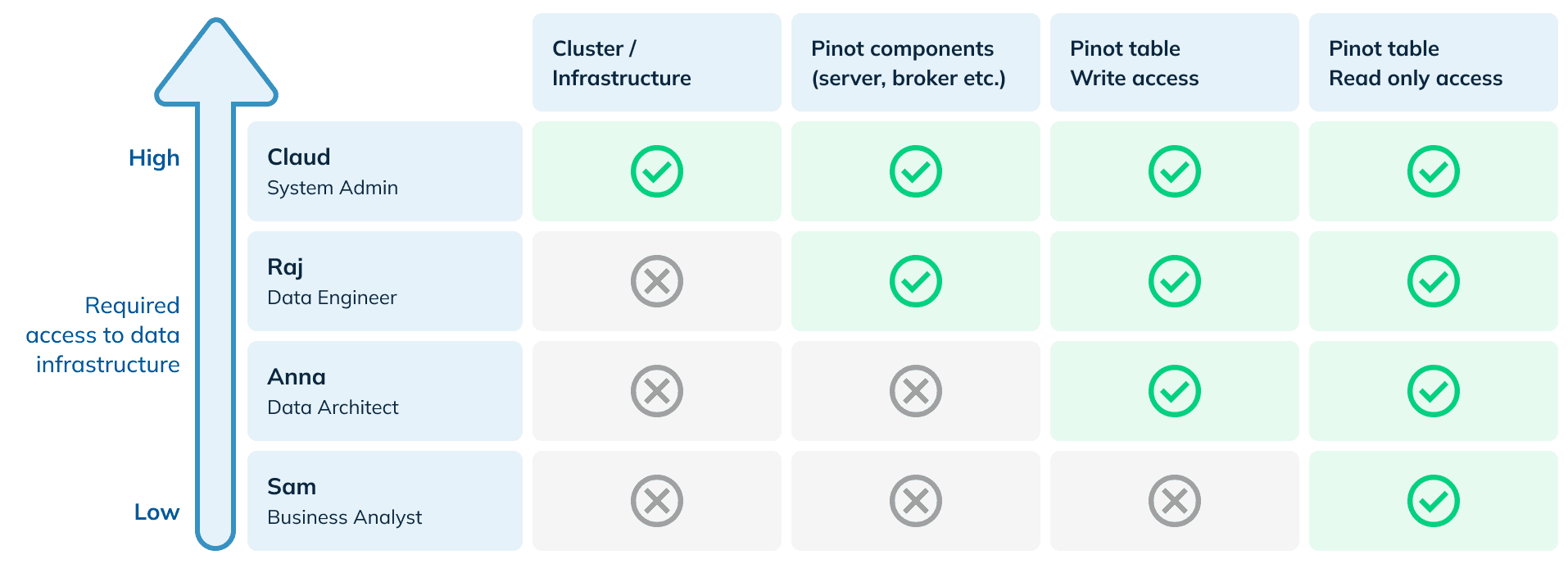 Role-based access requirements across different Engineering and Data roles