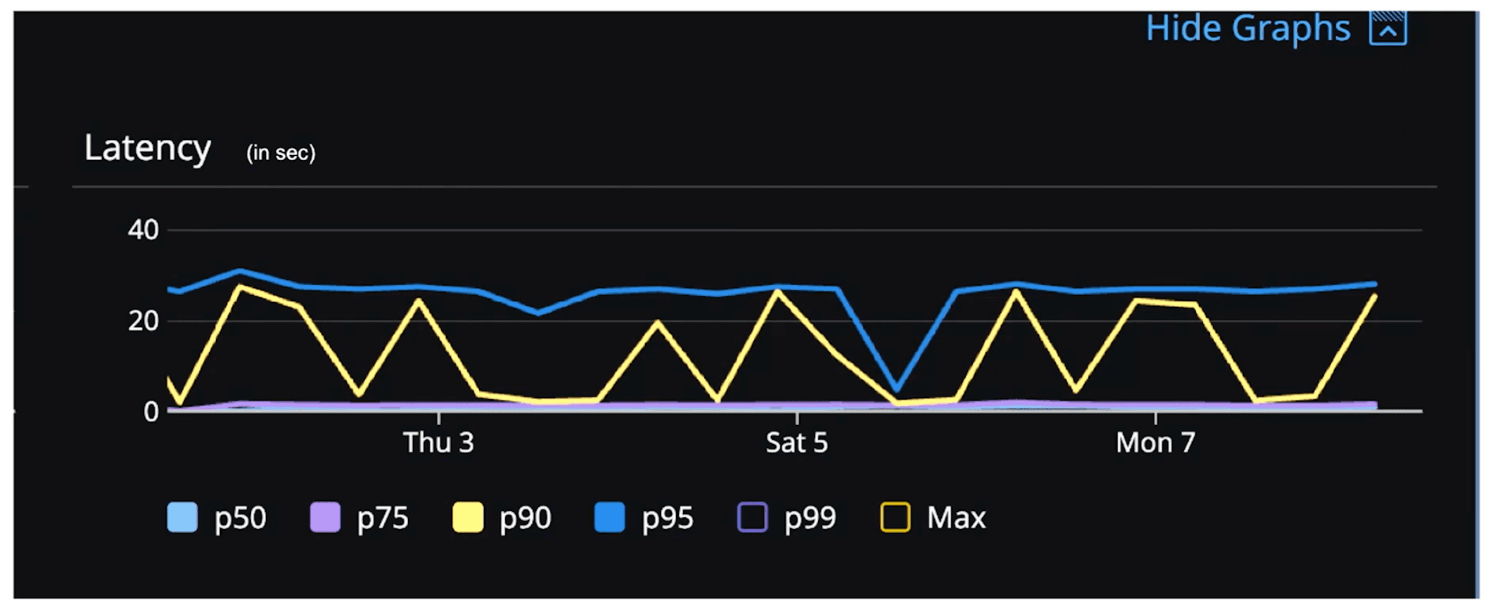 Uniqode latency performance with Elasticsearch