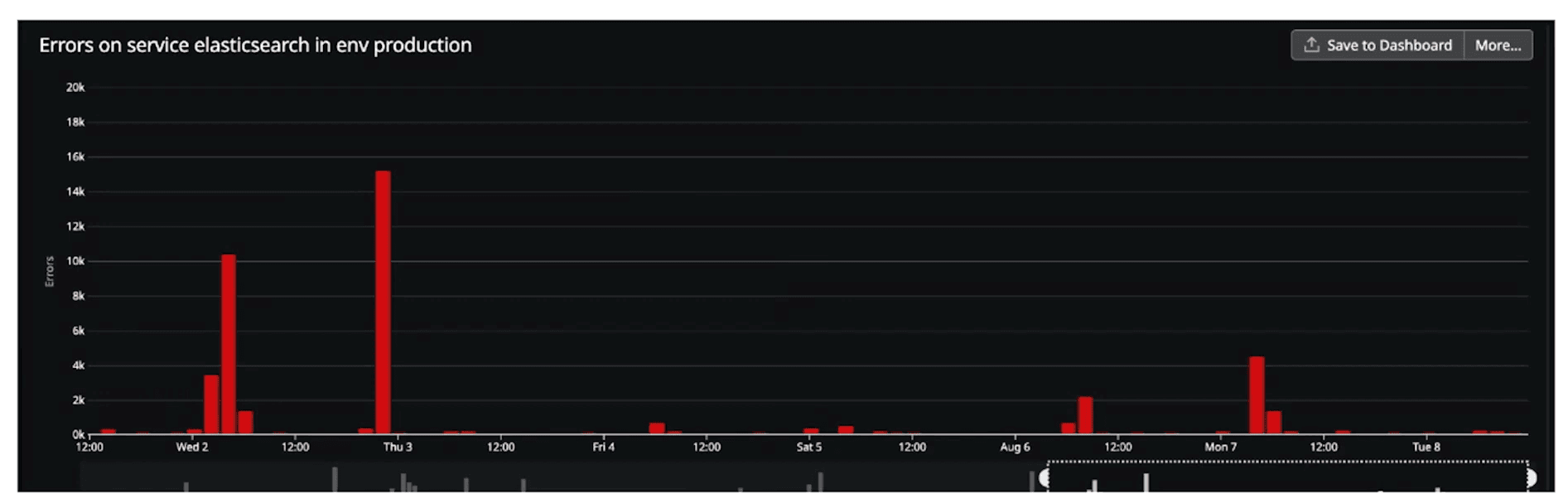 Uniqode error rate with Elasticsearch