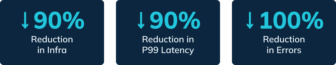 Uniqode performance improvements with Apache Pinot and StarTree Cloud