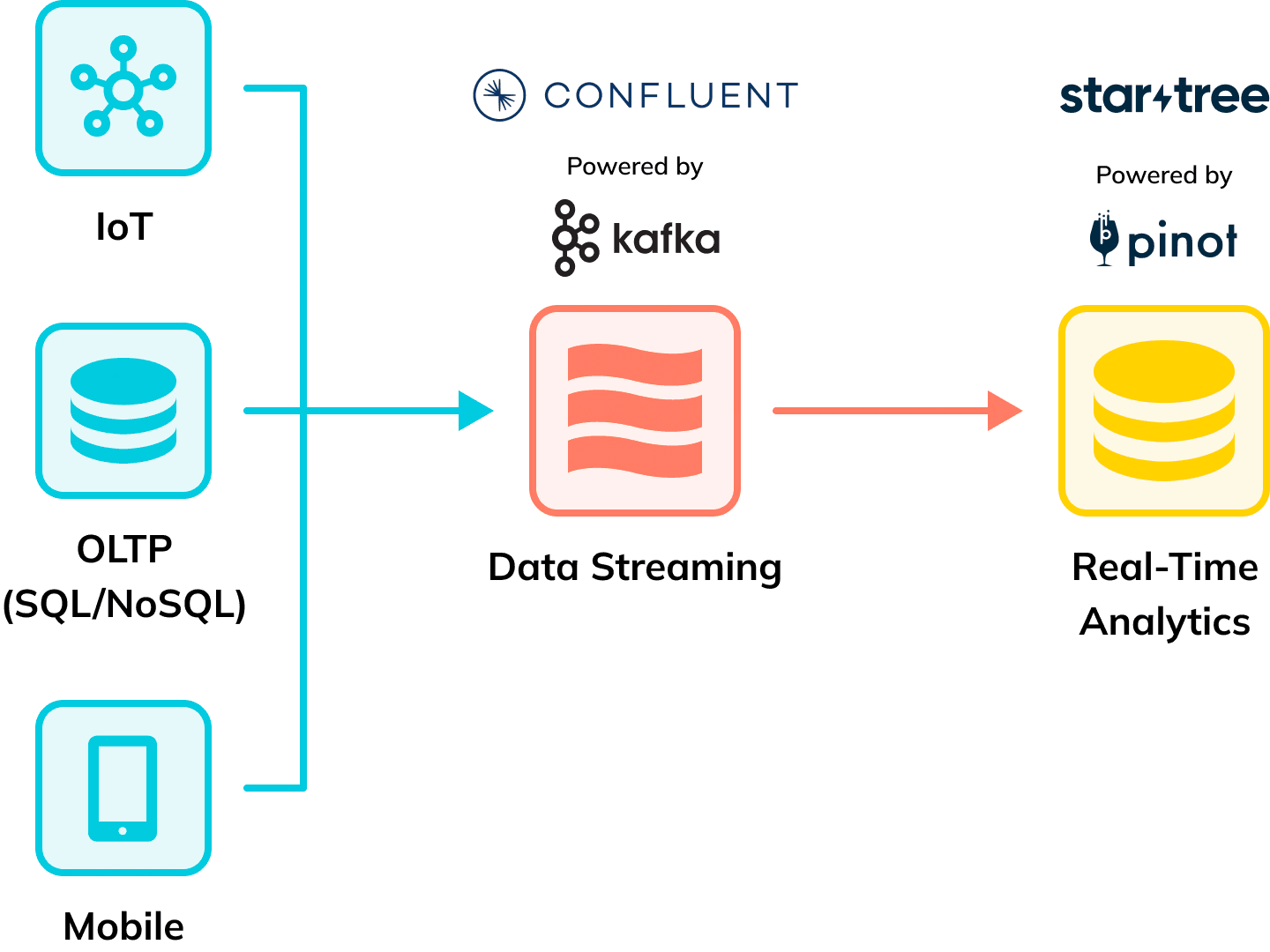 Dialpad architecture with StarTree and Confluent Cloud