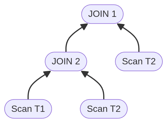 How a query typically breaks joins into a tree structure