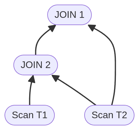 Apache Pinot 1.3 includes expression reuse across stages for query joins.