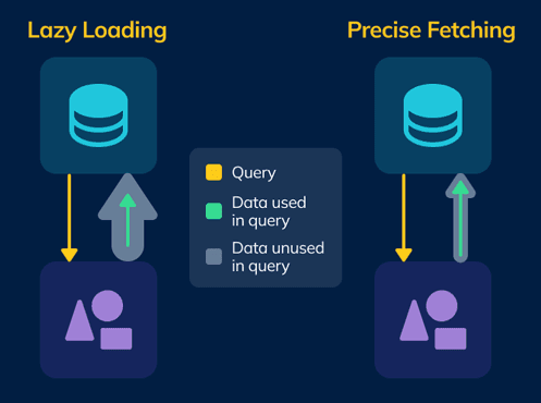 Lazy Loading vs Precise Fetching