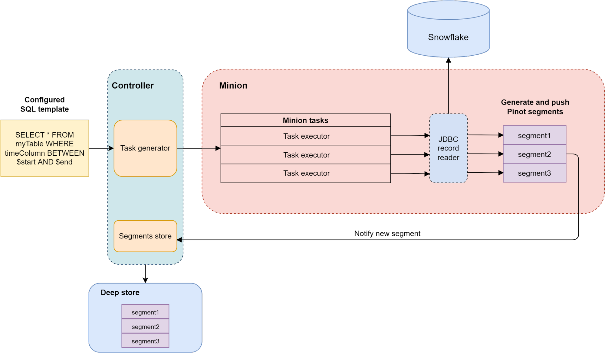 Snowflake SQL ingestion through Minion framework Snowflake SQL ingestion through Minion framework