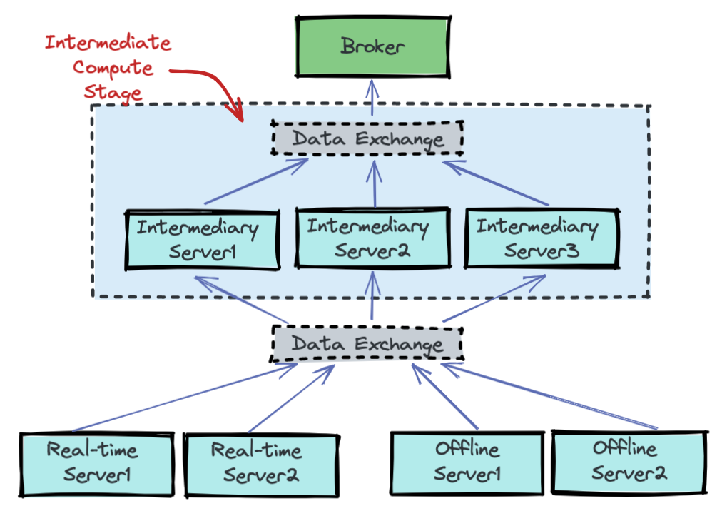 Apache Pinot query multi-stage execution model Apache Pinot query multi-stage execution model