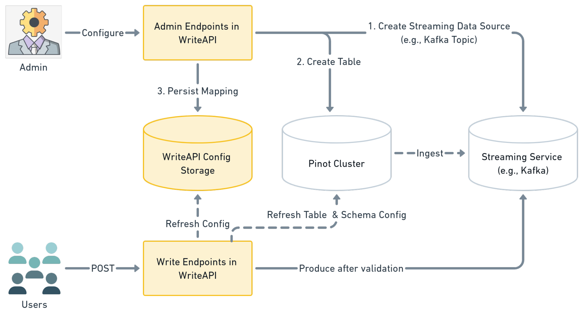 Diagram showing that an admin must configure each Pinot table before a table can be written Diagram showing that an admin must configure each Pinot table before a table can be written