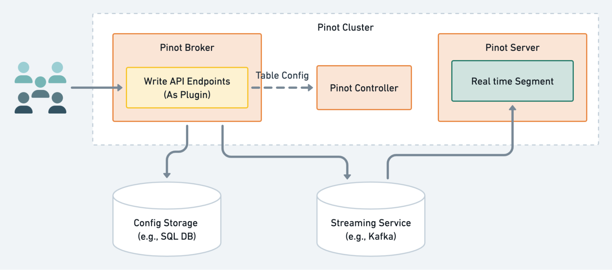 Relationship between components of WriteAPI and Apache Pinot Relationship between components of WriteAPI and Apache Pinot