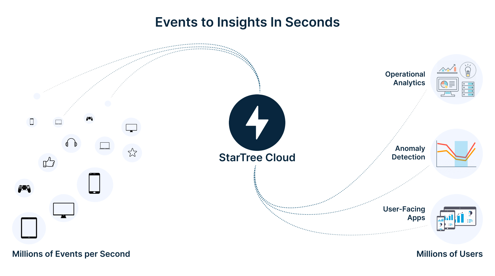 StarTree Cloud turning events to insights in seconds StarTree Cloud turning events to insights in seconds