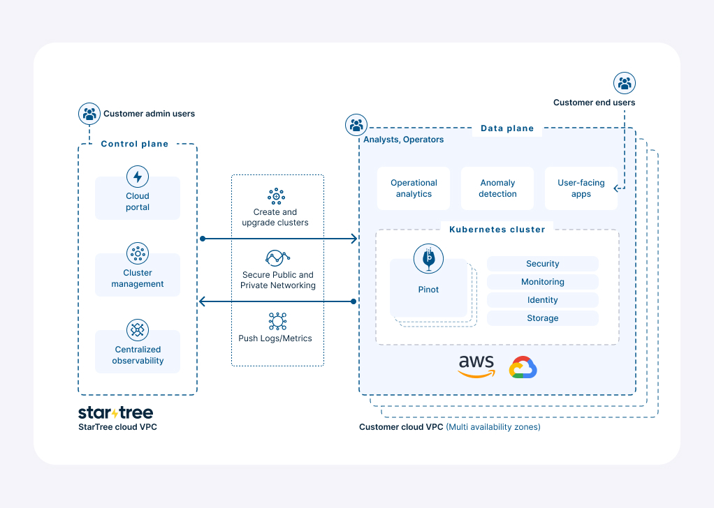 StarTree Cloud BYOC control and data plane overview StarTree Cloud BYOC control and data plane overview