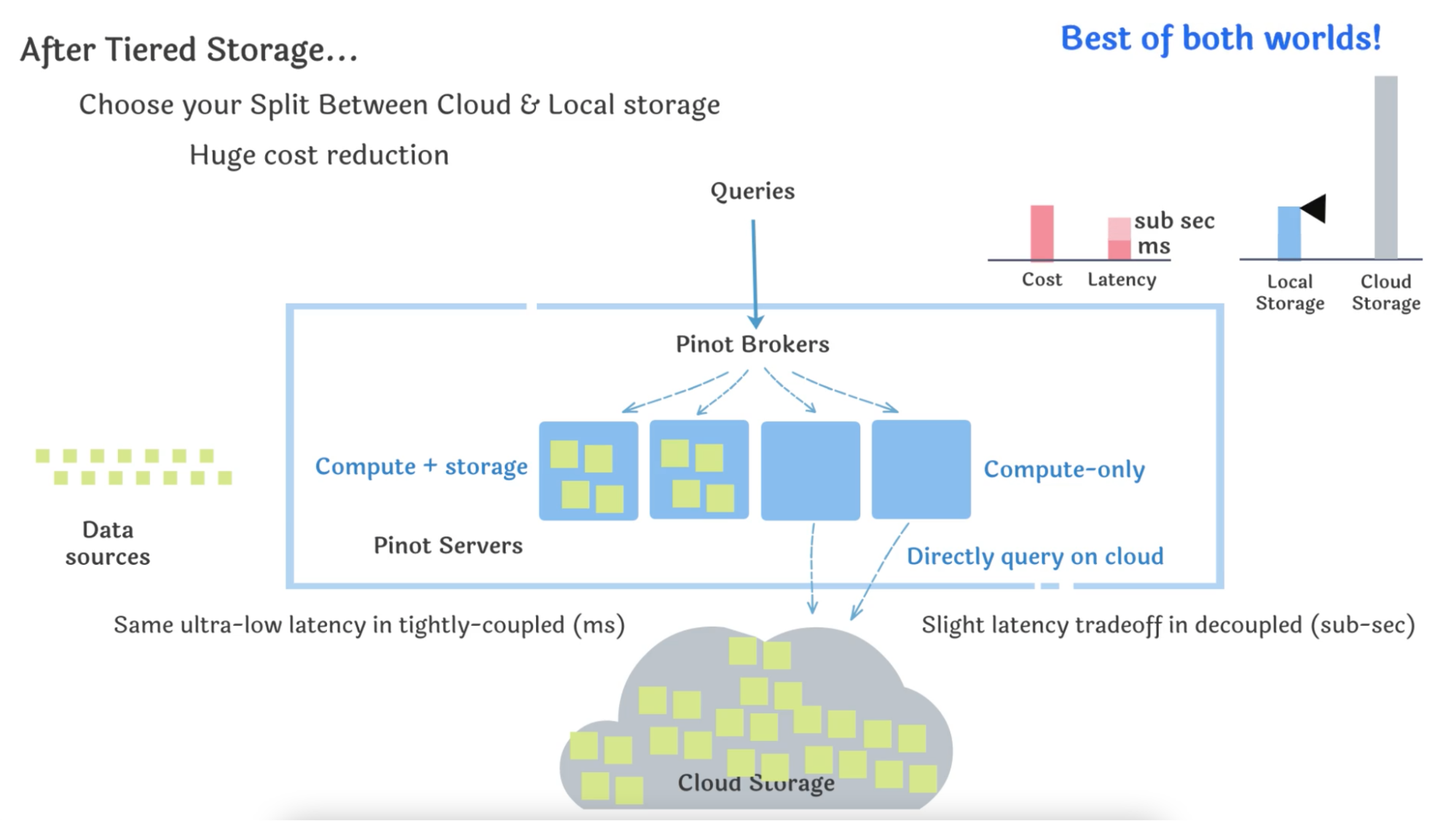 After Apache Pinot tiered storage After Apache Pinot tiered storage