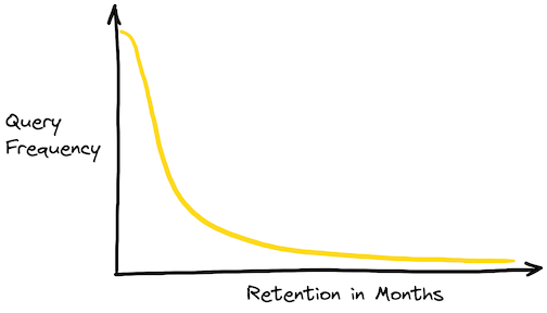 Typical distribution of queries and the time range they span Typical distribution of queries and the time range they span
