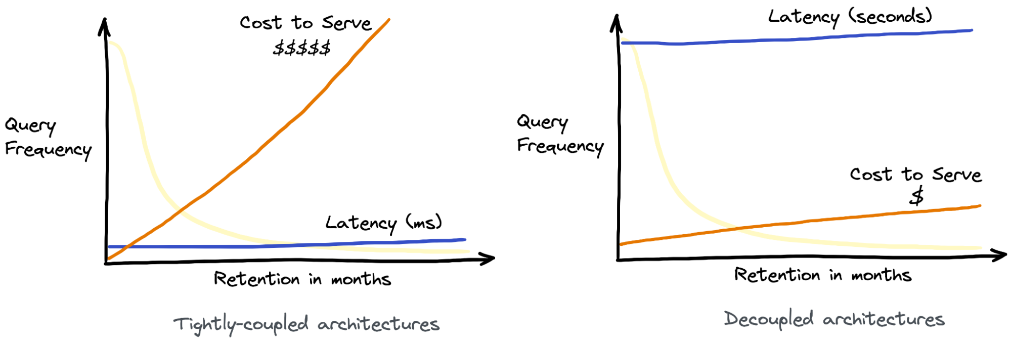 Cost vs latency tradeoff in real-time analytics systems with storage & compute tightly-coupled (L) vs decoupled (R) Cost vs latency tradeoff in real-time analytics systems with storage & compute tightly-coupled (L) vs decoupled (R)