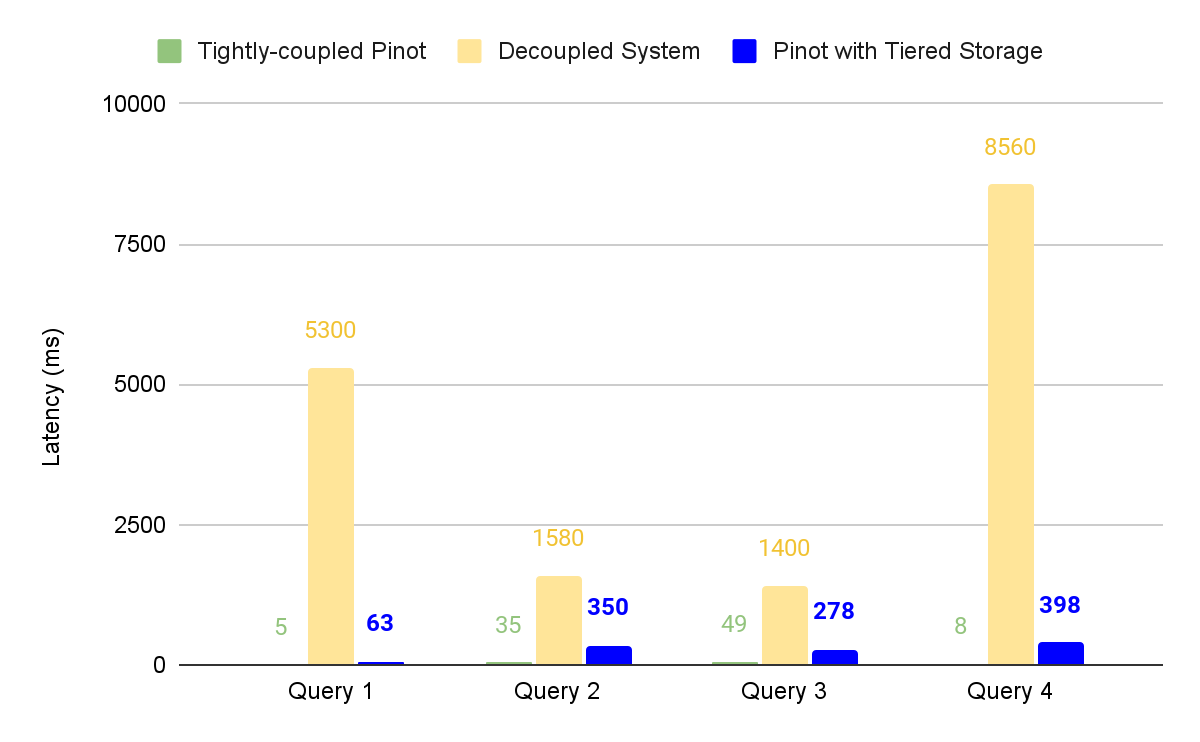 Bar chart of Query latency with tightly coupled Apache Pinot, a decoupled system, and tiered storage Bar chart of Query latency with tightly coupled Apache Pinot, a decoupled system, and tiered storage