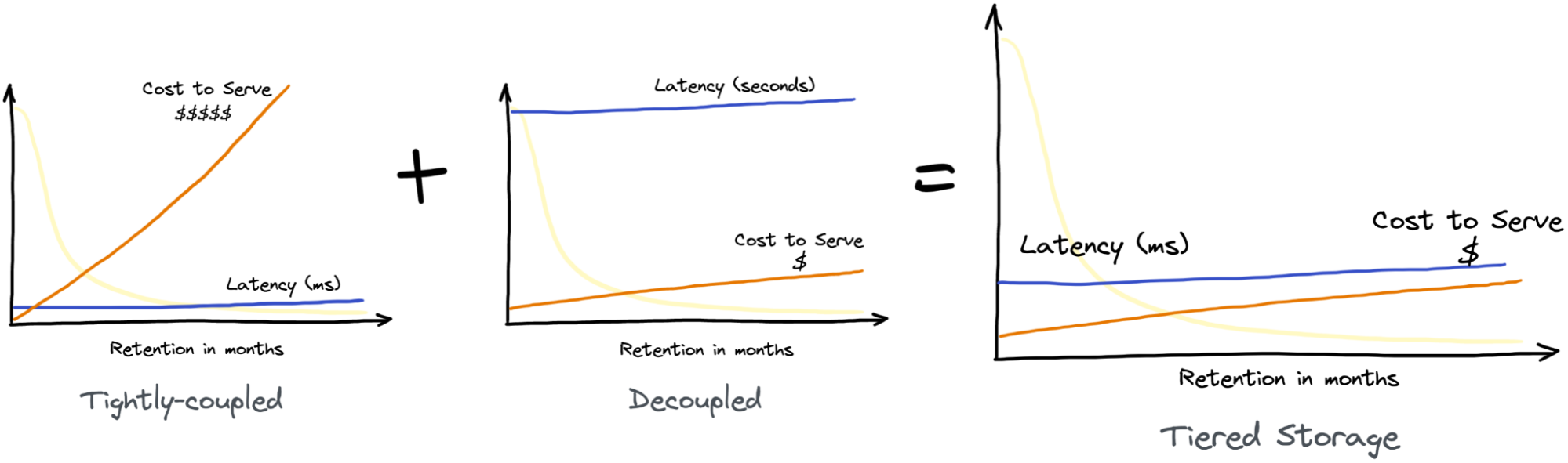 Graph of latency and cost to serve with tightly coupled Apache Pinot, a decoupled system, and tiered storage Graph of latency and cost to serve with tightly coupled Apache Pinot, a decoupled system, and tiered storage