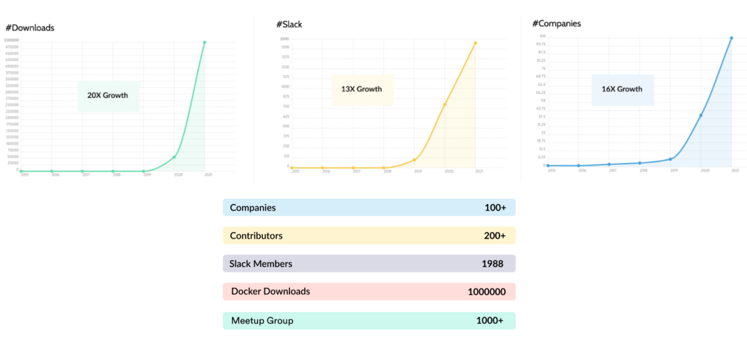 Apache Pinot Community company, slack channel, and downloads growth chart Apache Pinot Community company, slack channel, and downloads growth chart
