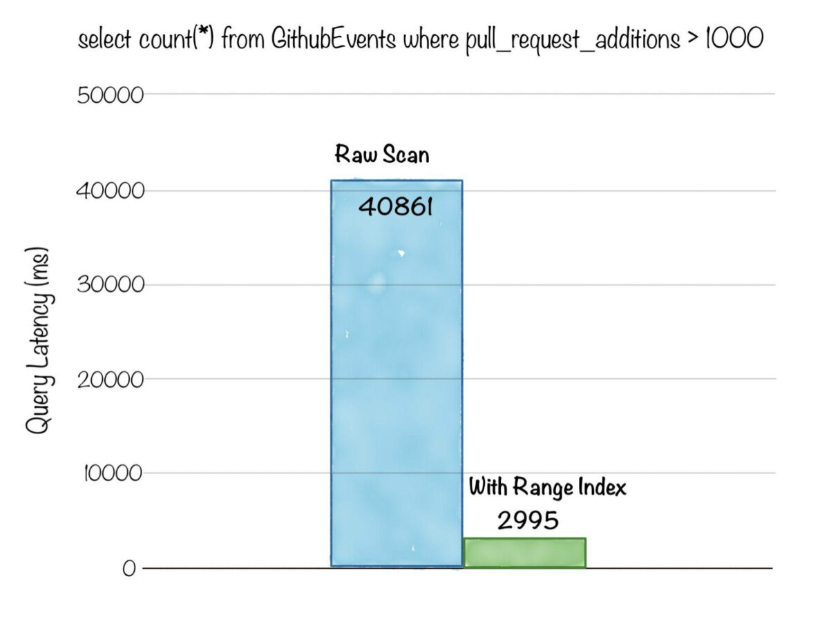 Sample Apache Pinot query latency with applied range index