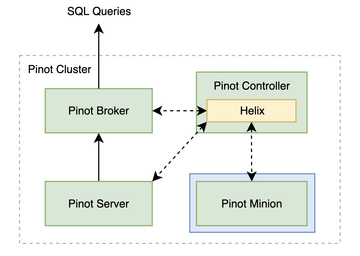 Minion within a Pinot cluster Minion within a Pinot cluster