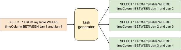 Task generator maping a SQL query to multiple queries with 1-day time buckets Task generator maping a SQL query to multiple queries with 1-day time buckets