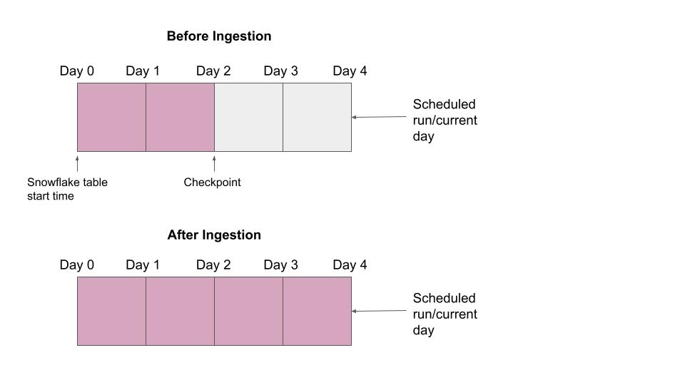 Ingestion job with 1-day bucketTimePeriod before and after ingestion Ingestion job with 1-day bucketTimePeriod before and after ingestion