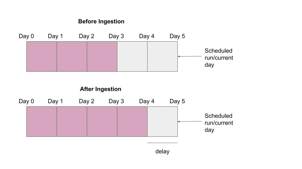 Ingestion job with a 1-day time bucket and 1-day delay before and after ingestion Ingestion job with a 1-day time bucket and 1-day delay before and after ingestion