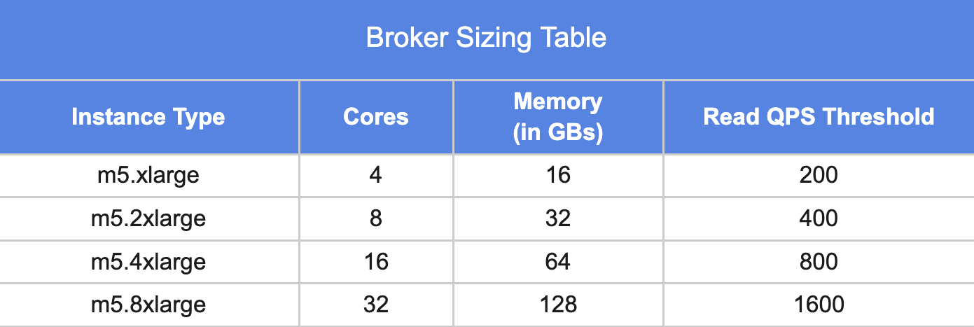 Broker sizing table with instance types, cores, memory, and read QPS thresholds Broker sizing table with instance types, cores, memory, and read QPS thresholds