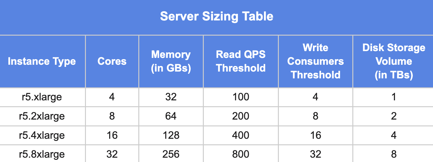 Server sizing table with instance types, cores, memory, read QPS and write consumers thresholds, and disk storage Server sizing table with instance types, cores, memory, read QPS and write consumers thresholds, and disk storage