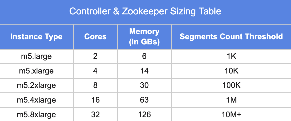 Controller and Zookeeper sizing table with instance types, cores, memory, and segments count thresholds Controller and Zookeeper sizing table with instance types, cores, memory, and segments count thresholds
