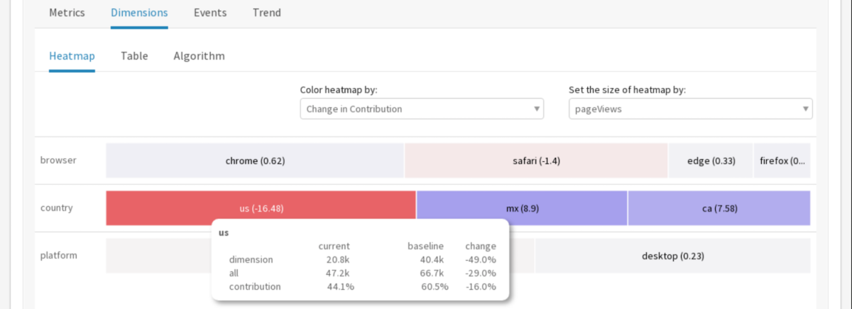 PageViews Anomaly Detection & Root Cause Analysis PageViews Anomaly Detection & Root Cause Analysis