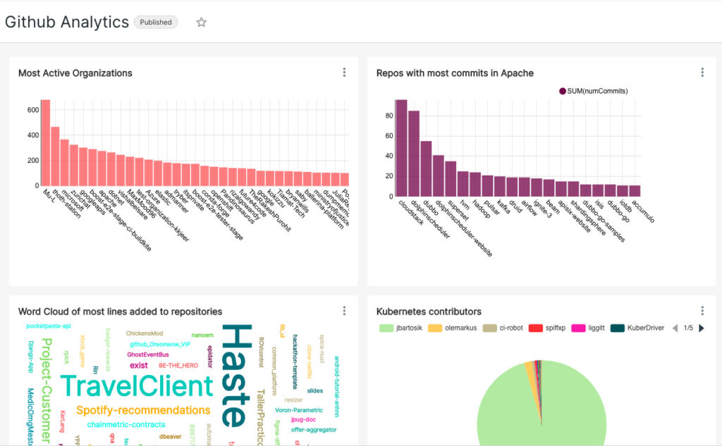 Github analytics dashboard built using Apache Superset Github analytics dashboard built using Apache Superset