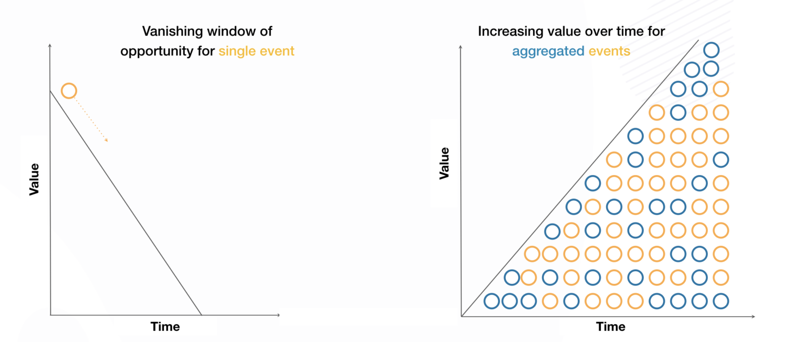 Value Of Information Decreasing Over Time Value Of Information Decreasing Over Time