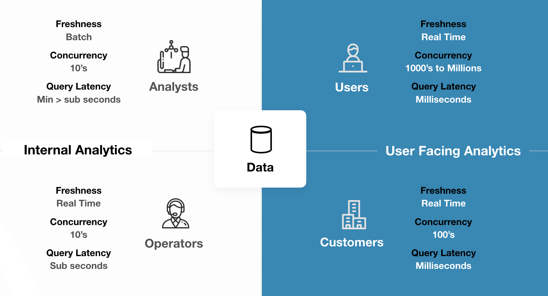Data value for different users Data value for different users
