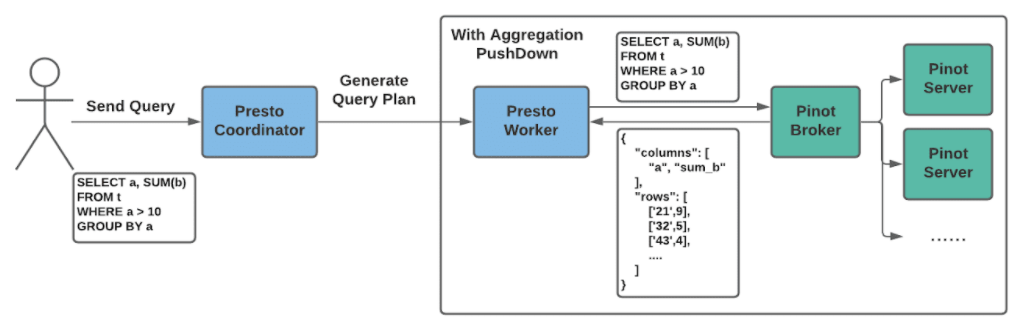 How aggregation pushdown works How aggregation pushdown works