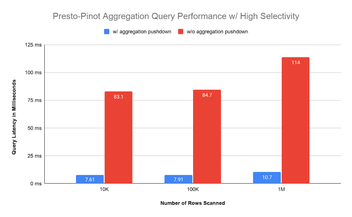 Latency graph for high selectivity predicates Latency graph for high selectivity predicates