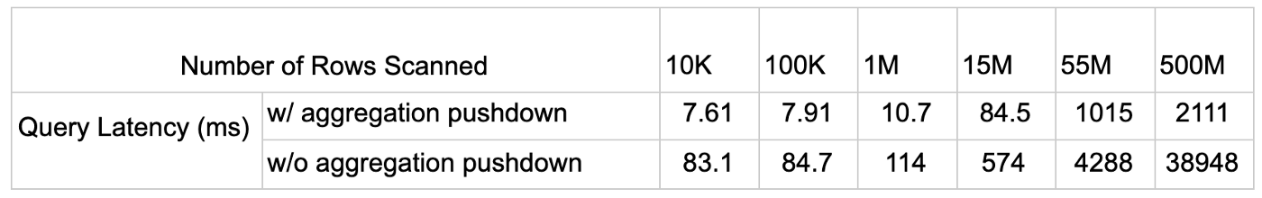 Aggregation By Queries Benchmark Results Aggregation By Queries Benchmark Results
