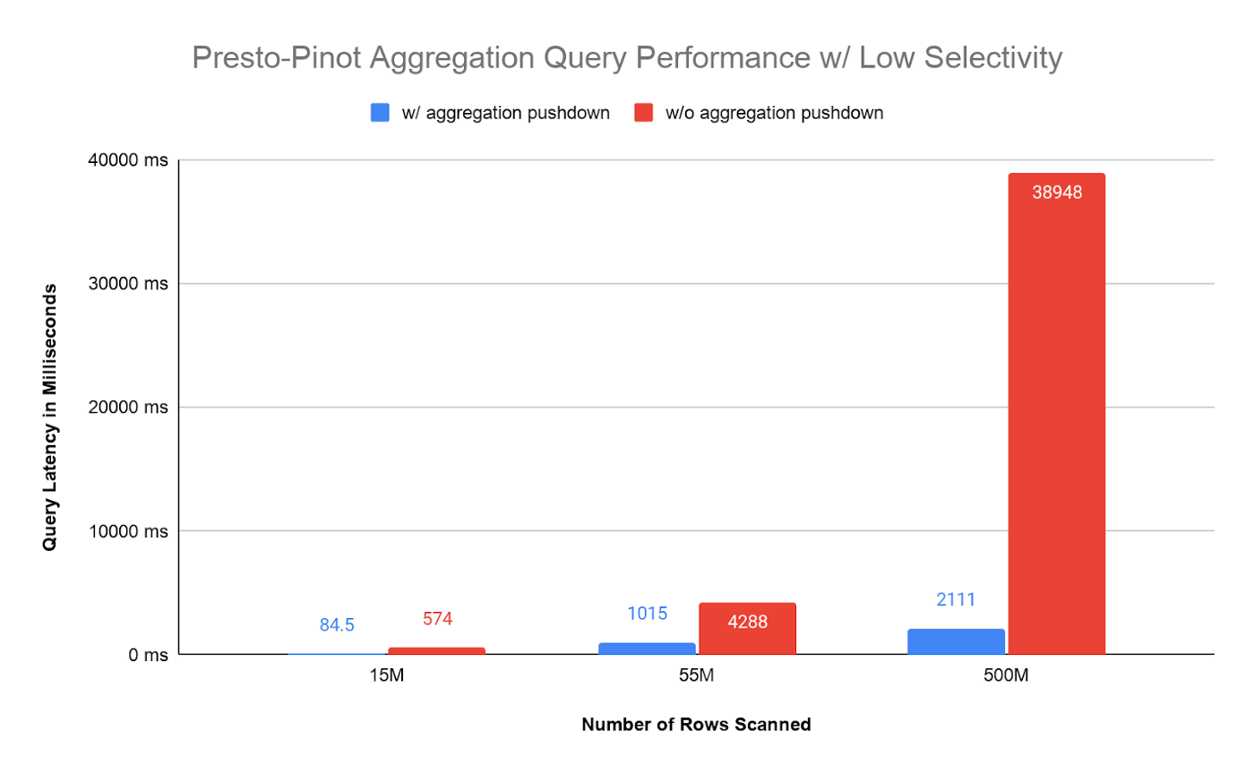 Latency graph for low selectivity predicates Latency graph for low selectivity predicates