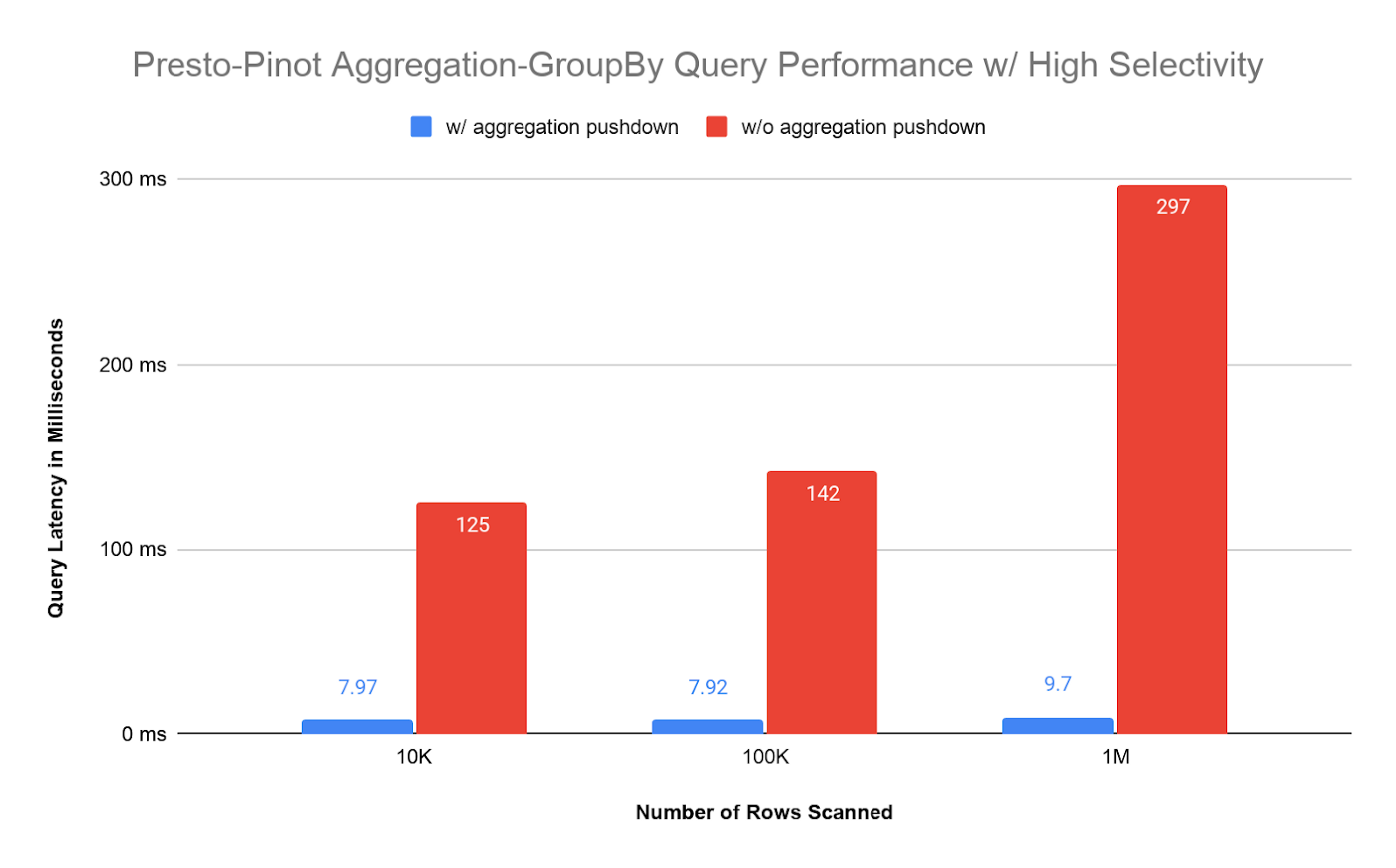 Presto Pinot aggregation group by query performance with high selectivity Presto Pinot aggregation group by query performance with high selectivity