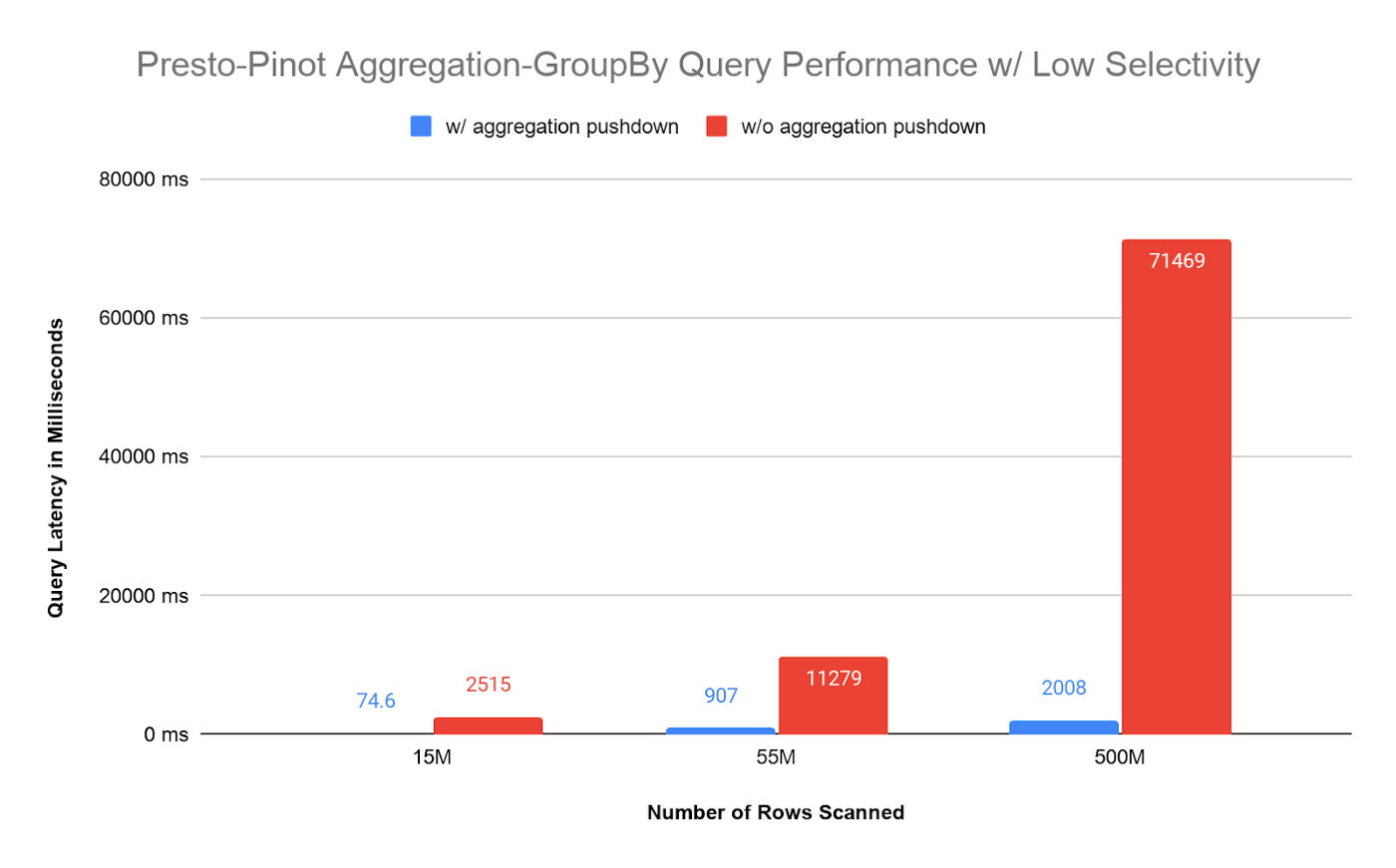 Presto Pinot aggregation group by query performance with low selectivity Presto Pinot aggregation group by query performance with low selectivity
