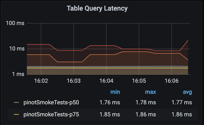 Table query latency