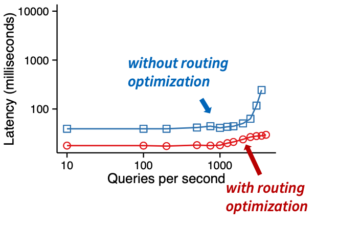 Query latency with and without routing optimization line graph Query latency with and without routing optimization line graph