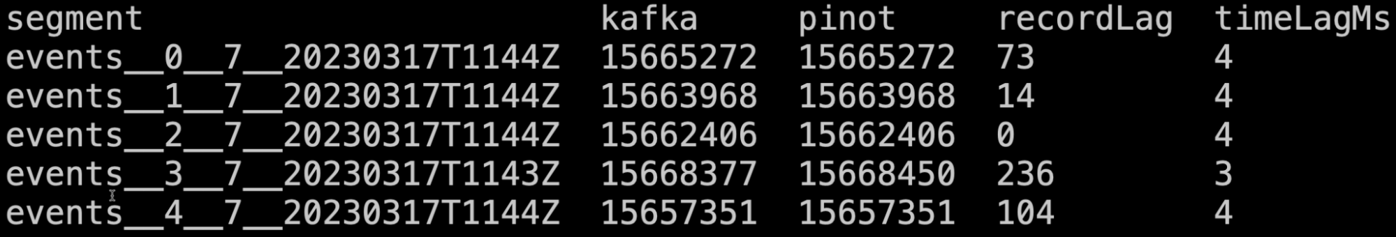 Apache Pinot Consumer Record Lag Apache Pinot Consumer Record Lag