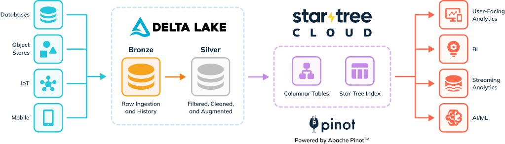Reference architecture diagram - synchronize Silver table to Pinot and eliminate the need for Gold table using Star-Tree Index Reference architecture diagram - synchronize Silver table to Pinot and eliminate the need for Gold table using Star-Tree Index