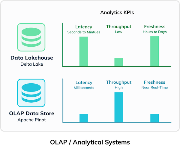 Comparison of Analytics KPIs between data lakehouse (Delta Lake) and OLAP data store (Apache Pinot) Comparison of Analytics KPIs between data lakehouse (Delta Lake) and OLAP data store (Apache Pinot)