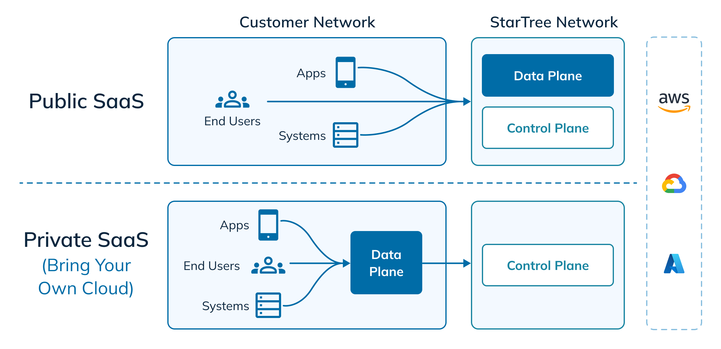 BYOC vs. SaaS Comparison Difference between public SaaS and BYOC is in the location of the data plane that can be in the StarTree or Customer Network