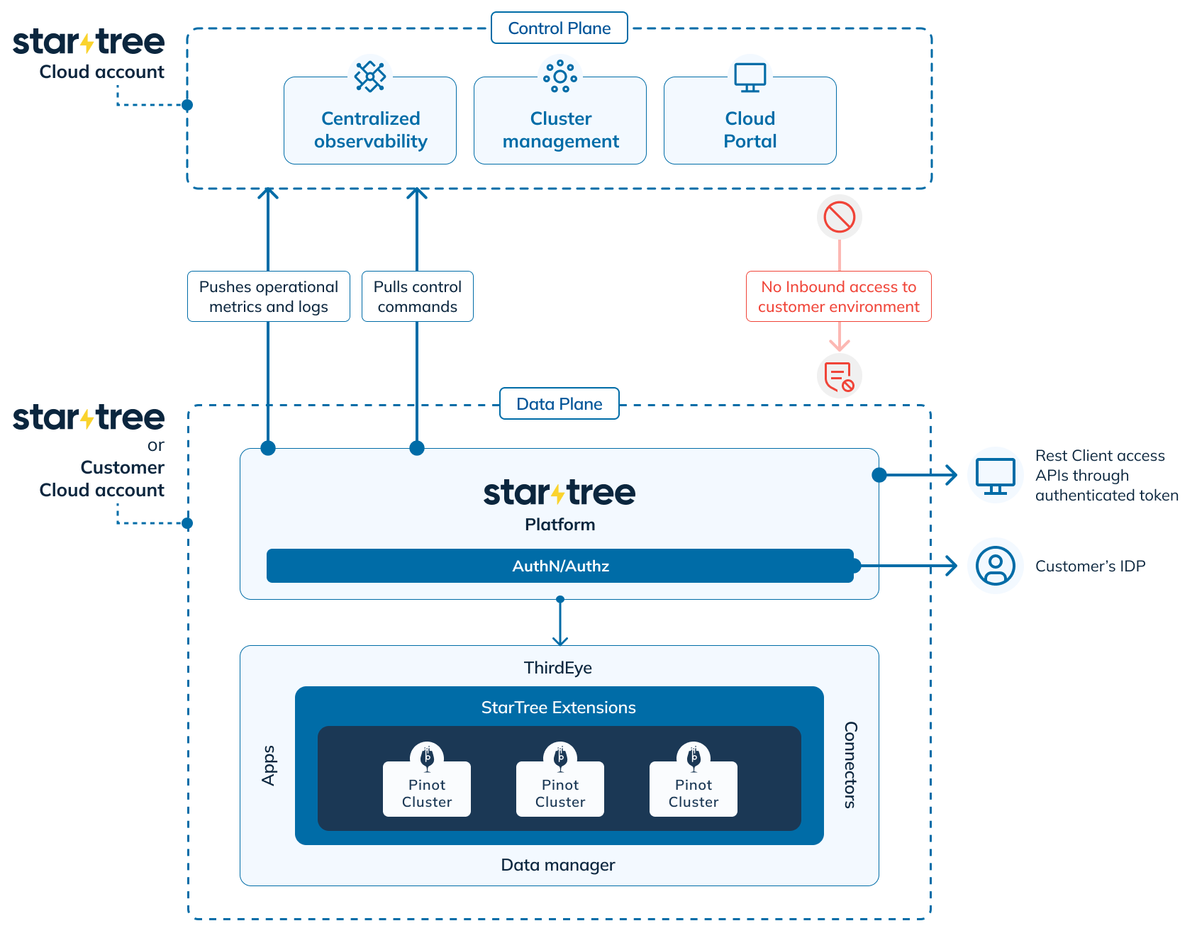 StarTree Cloud Architecture High level architecture of StarTree Cloud with Control and Data Plane