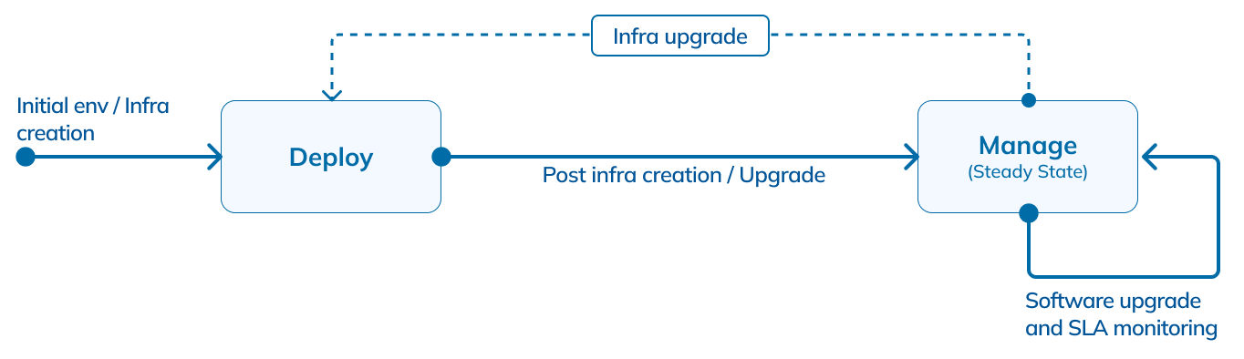 Depoloy Manage State Machine StarTree roles stating machine from deploy to manage