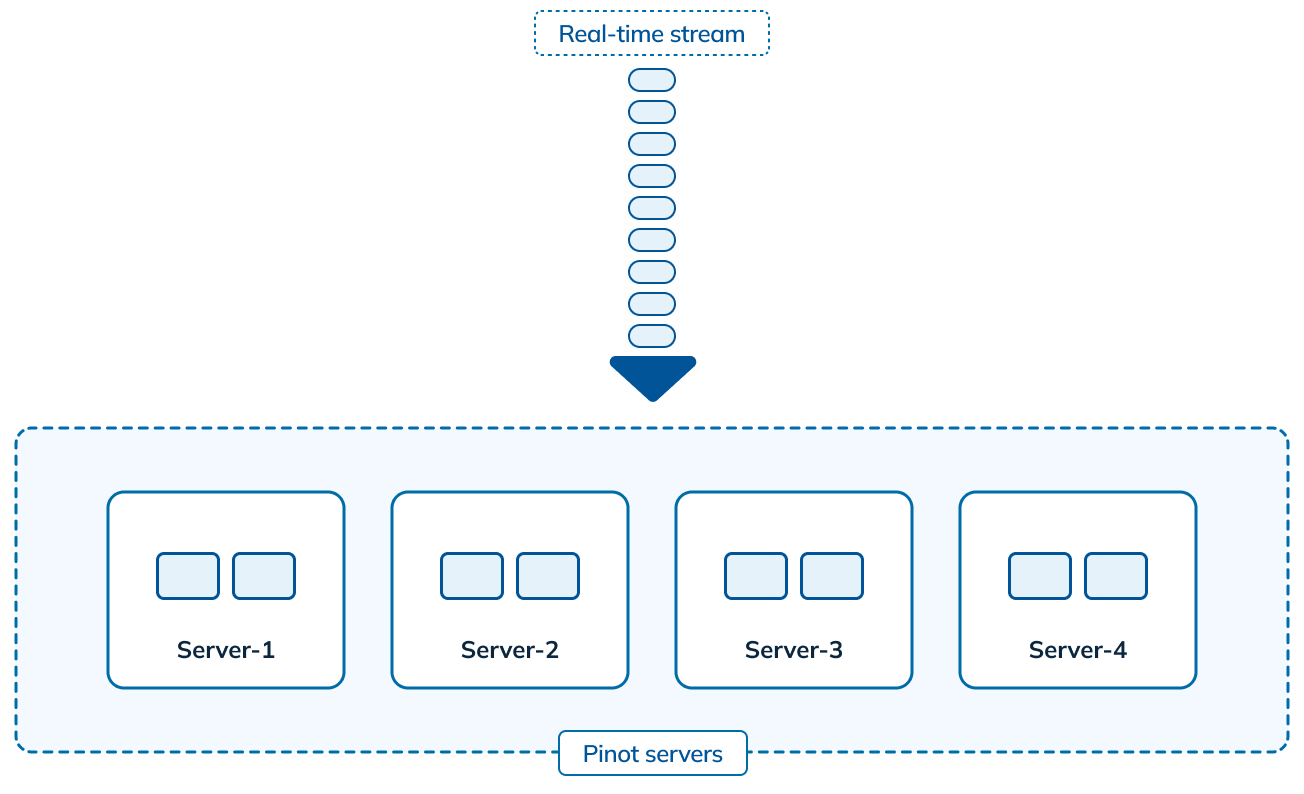 Real-time data ingestion in Apache Pinot