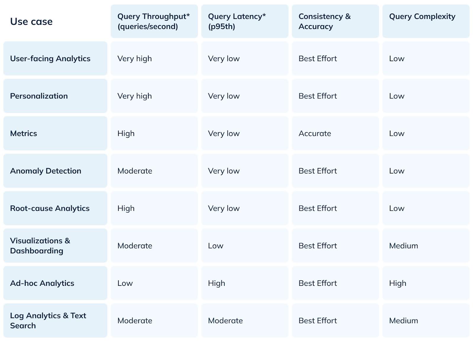 Figure 2: Varied requirements for real-time analytics use cases